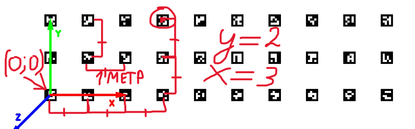 Схема полёта дрона к точке X=3, Y=2